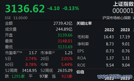 实盘配资盘 低空经济概念独强，沪指半日震荡微跌0.13%