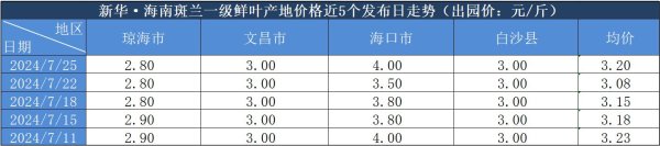 最新股票配资 新华指数|7月25日海南斑兰一级鲜叶产地价格报3.20元/斤 环比上涨4.07%